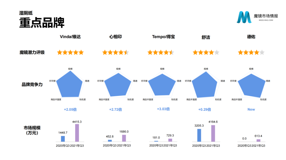 魔镜市场情报：2021年Q3中国线上高增长消费市场白皮书-家电圈官网