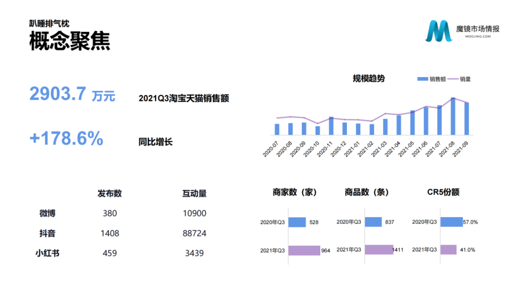 魔镜市场情报：2021年Q3中国线上高增长消费市场白皮书-家电圈官网