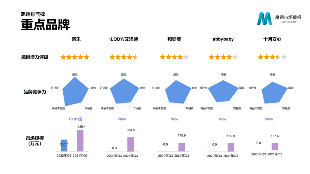 魔镜市场情报：2021年Q3中国线上高增长消费市场白皮书-家电圈官网