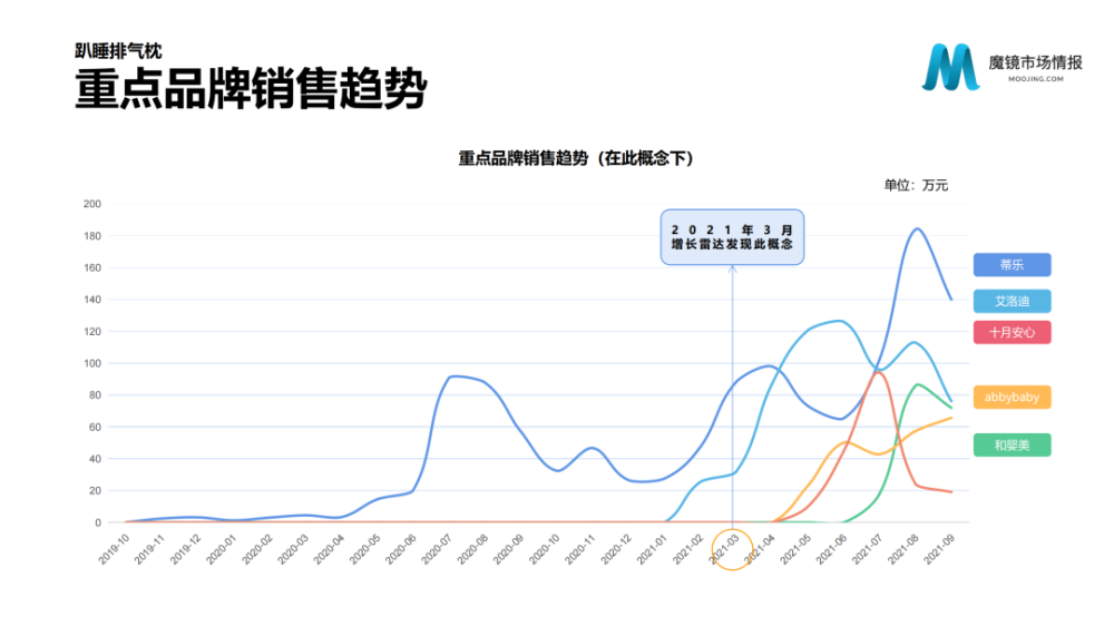 魔镜市场情报：2021年Q3中国线上高增长消费市场白皮书-家电圈官网