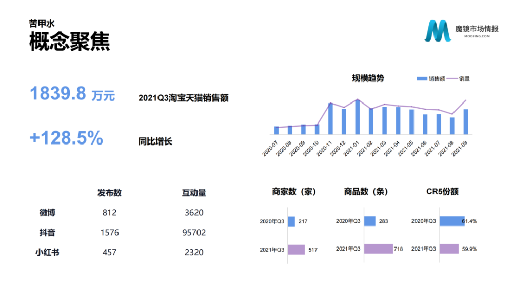 魔镜市场情报：2021年Q3中国线上高增长消费市场白皮书-家电圈官网