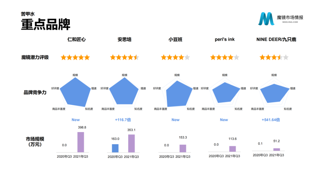 魔镜市场情报：2021年Q3中国线上高增长消费市场白皮书-家电圈官网
