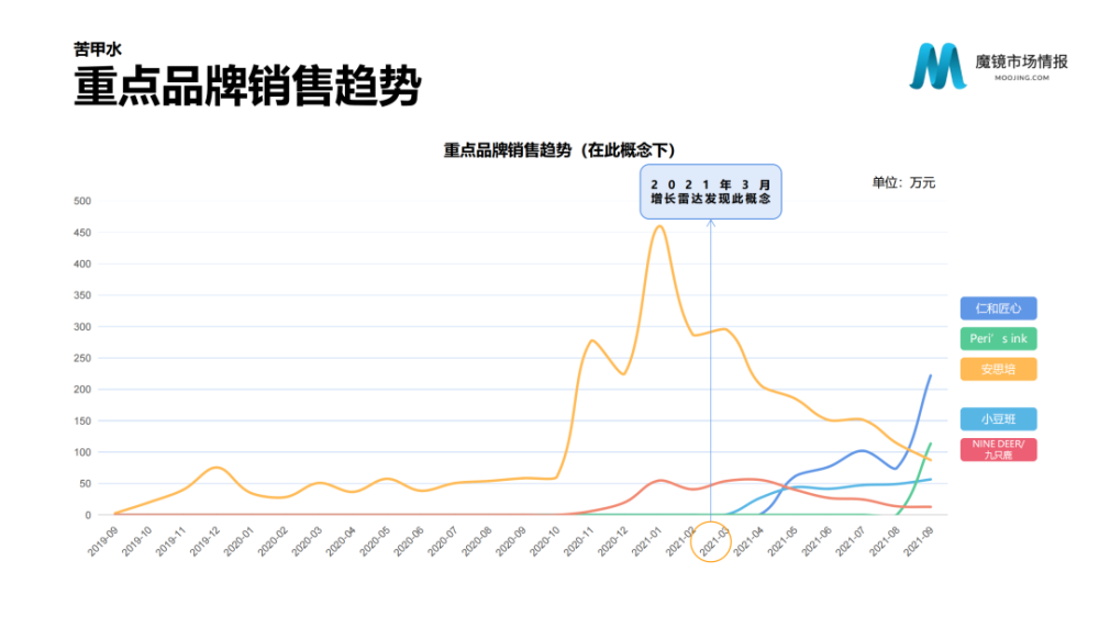 魔镜市场情报：2021年Q3中国线上高增长消费市场白皮书-家电圈官网