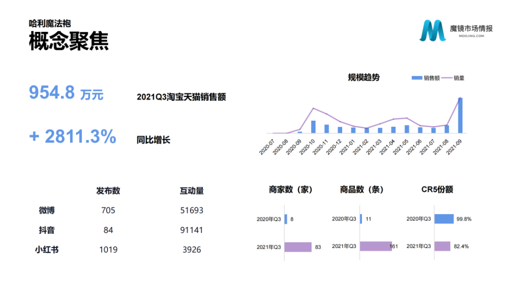 魔镜市场情报：2021年Q3中国线上高增长消费市场白皮书-家电圈官网