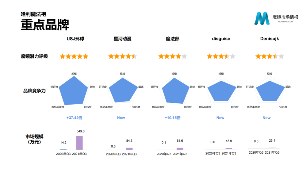 魔镜市场情报：2021年Q3中国线上高增长消费市场白皮书-家电圈官网