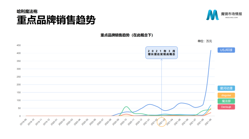魔镜市场情报：2021年Q3中国线上高增长消费市场白皮书-家电圈官网