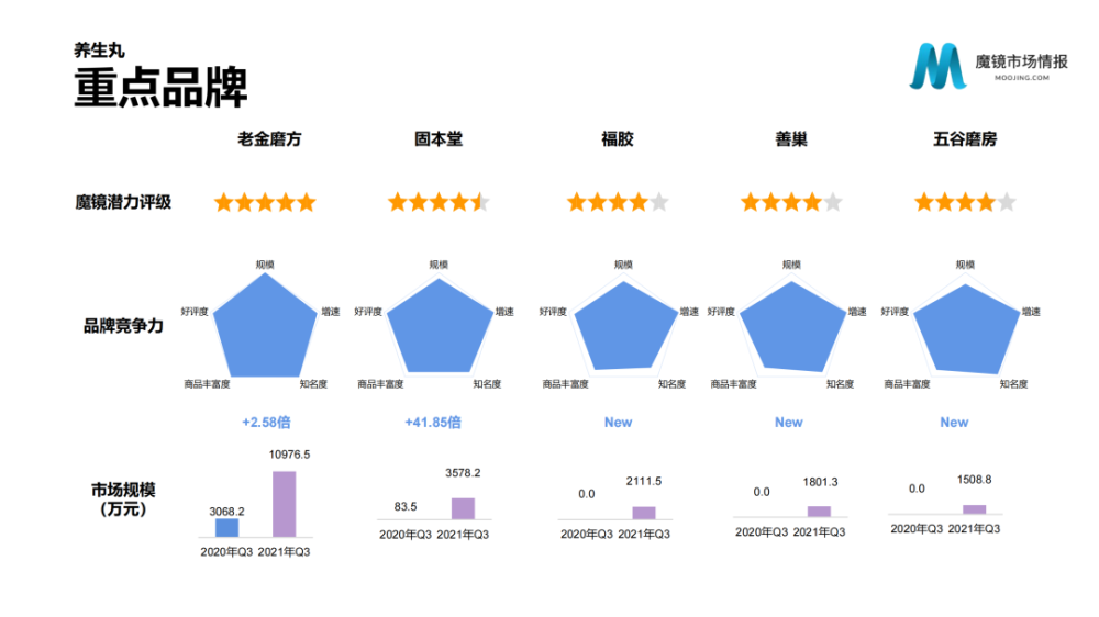 魔镜市场情报：2021年Q3中国线上高增长消费市场白皮书-家电圈官网