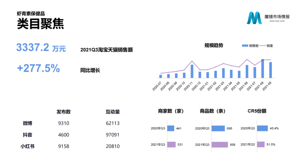 魔镜市场情报：2021年Q3中国线上高增长消费市场白皮书-家电圈官网