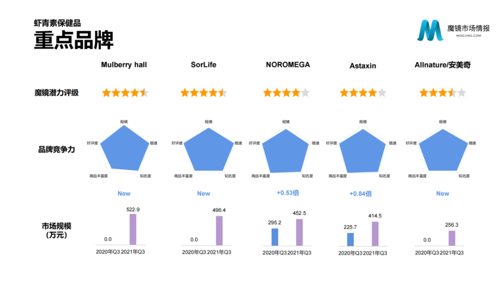魔镜市场情报：2021年Q3中国线上高增长消费市场白皮书-家电圈官网