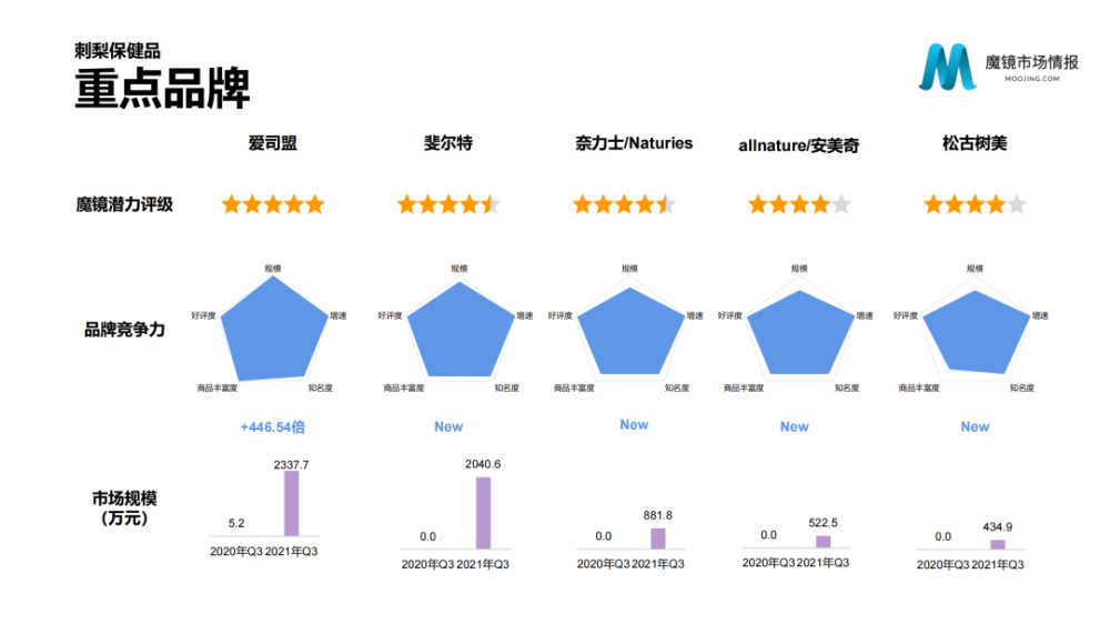 魔镜市场情报：2021年Q3中国线上高增长消费市场白皮书-家电圈官网
