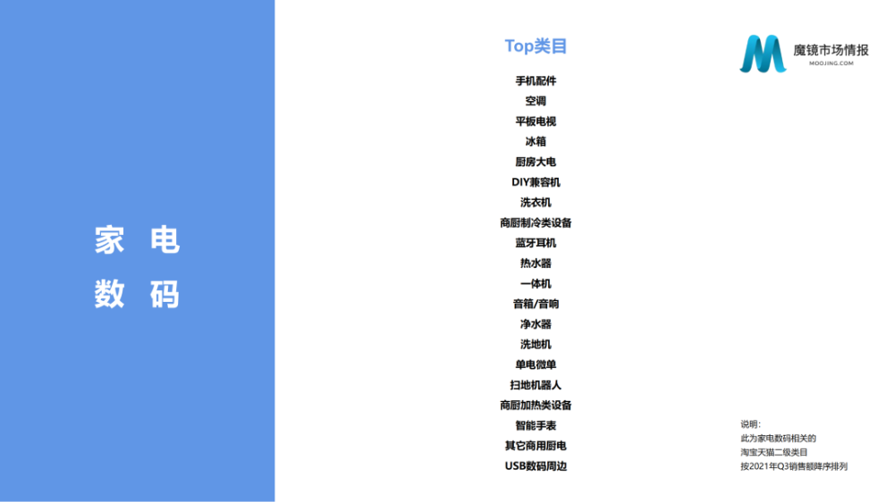 魔镜市场情报：2021年Q3中国线上高增长消费市场白皮书-家电圈官网