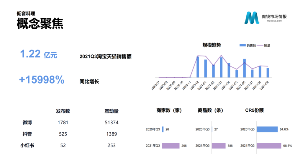 魔镜市场情报：2021年Q3中国线上高增长消费市场白皮书-家电圈官网