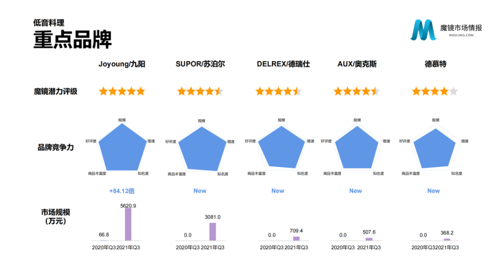 魔镜市场情报：2021年Q3中国线上高增长消费市场白皮书-家电圈官网