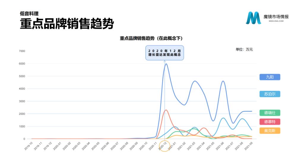魔镜市场情报：2021年Q3中国线上高增长消费市场白皮书-家电圈官网