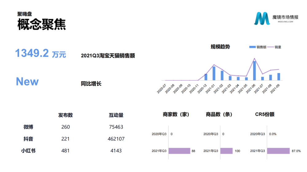魔镜市场情报：2021年Q3中国线上高增长消费市场白皮书-家电圈官网