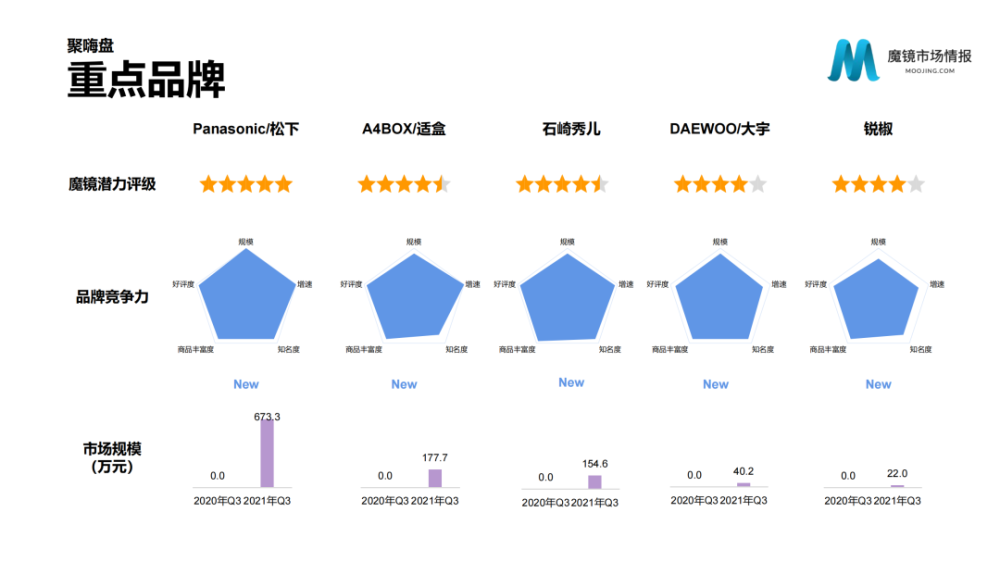 魔镜市场情报：2021年Q3中国线上高增长消费市场白皮书-家电圈官网
