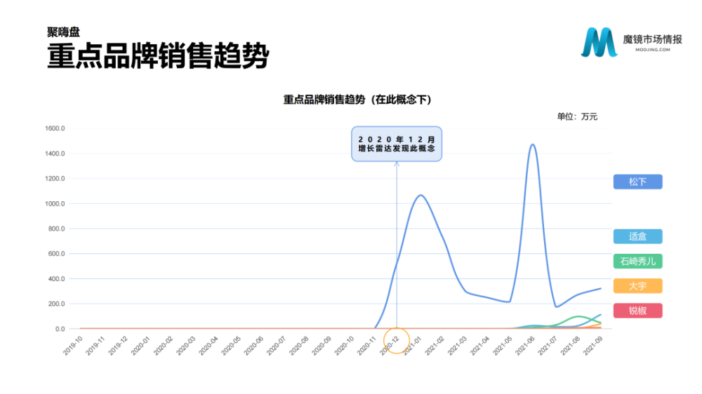 魔镜市场情报：2021年Q3中国线上高增长消费市场白皮书-家电圈官网