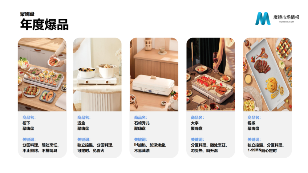 魔镜市场情报：2021年Q3中国线上高增长消费市场白皮书-家电圈官网