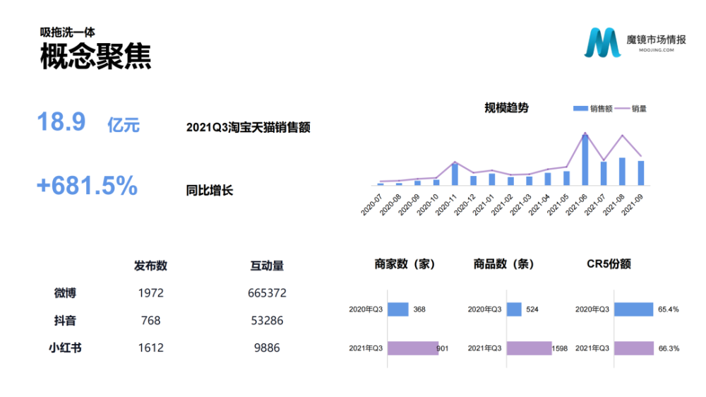 魔镜市场情报：2021年Q3中国线上高增长消费市场白皮书-家电圈官网