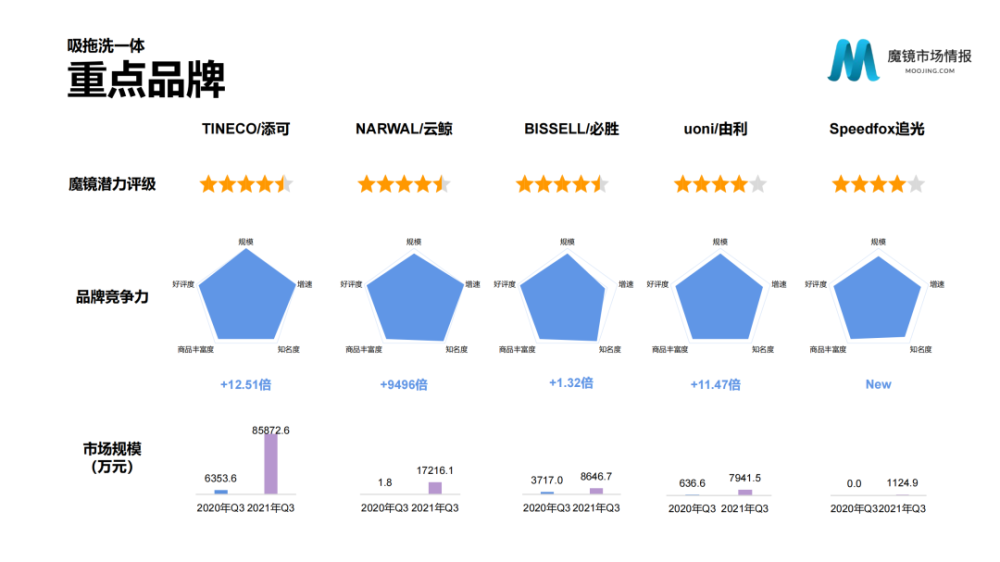 魔镜市场情报：2021年Q3中国线上高增长消费市场白皮书-家电圈官网