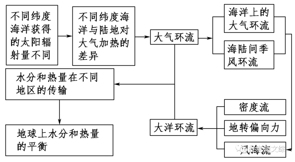 教学设计新人教版选择性必修一第四章第三节海气的相互作用上