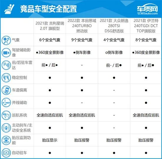 竞品车型配置参数对比:配置优势较为明显2021款吉利星瑞整体配置似浇