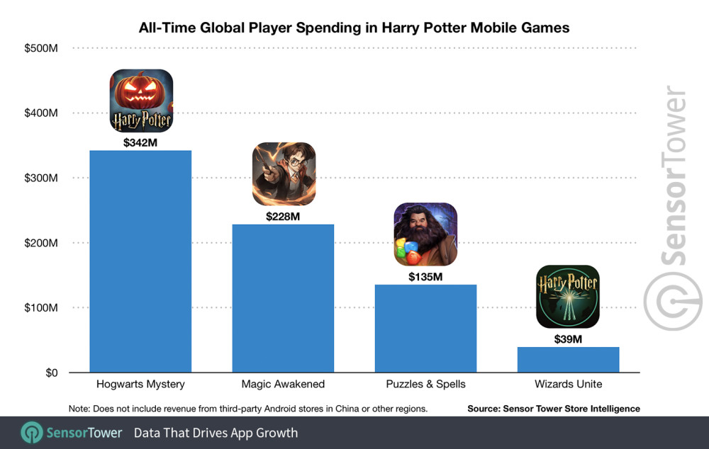 《哈利波特：魔法觉醒》收入破2亿美元用时不到2个月和女人约会不让亲