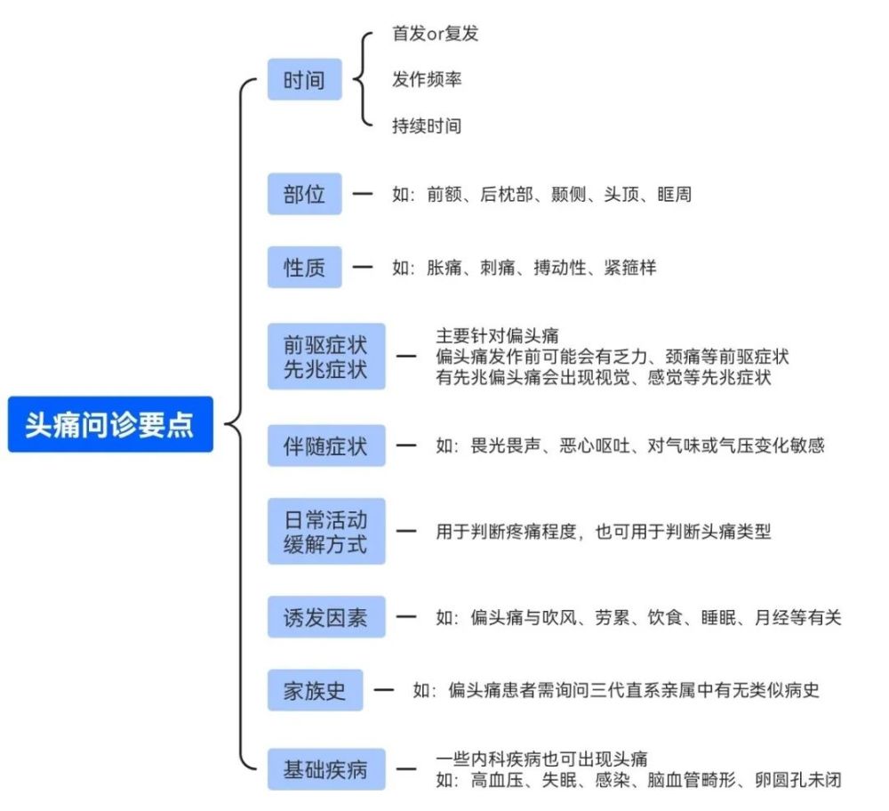 你以为你会看头痛头痛问诊流程还有秘籍哦