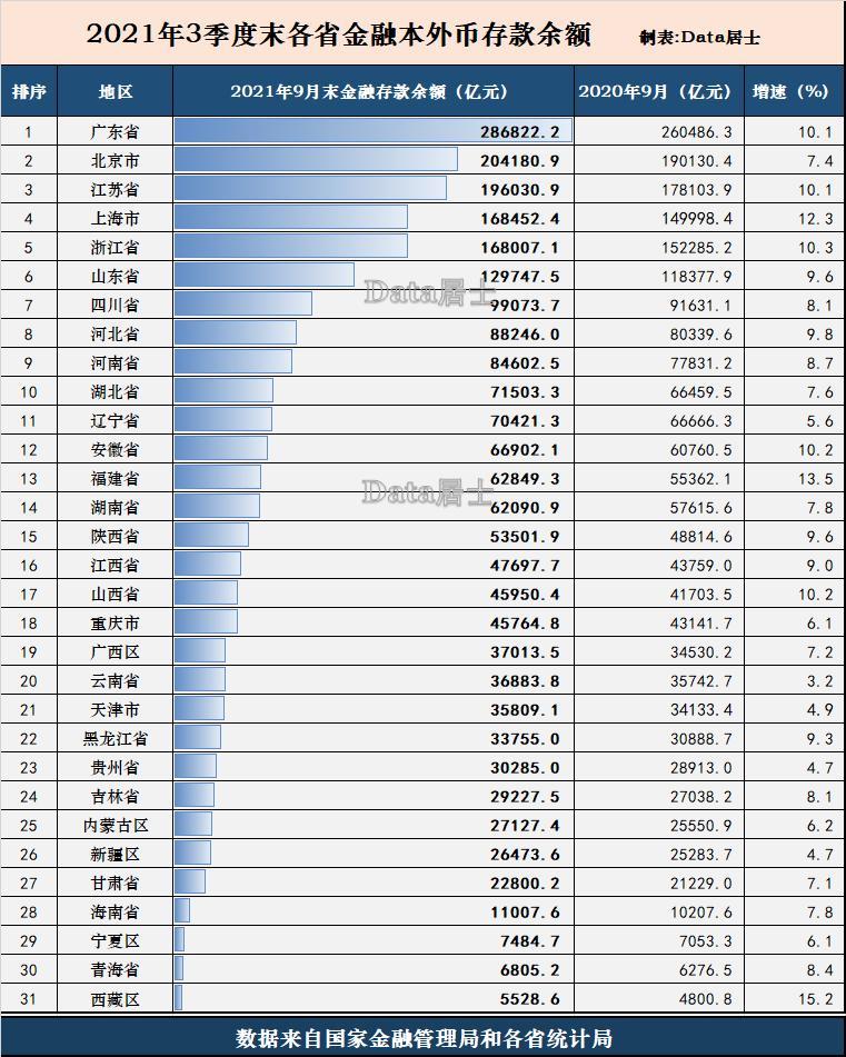 各省市2021年3季度末金融存款排行榜,江蘇近20萬億,福建高增長