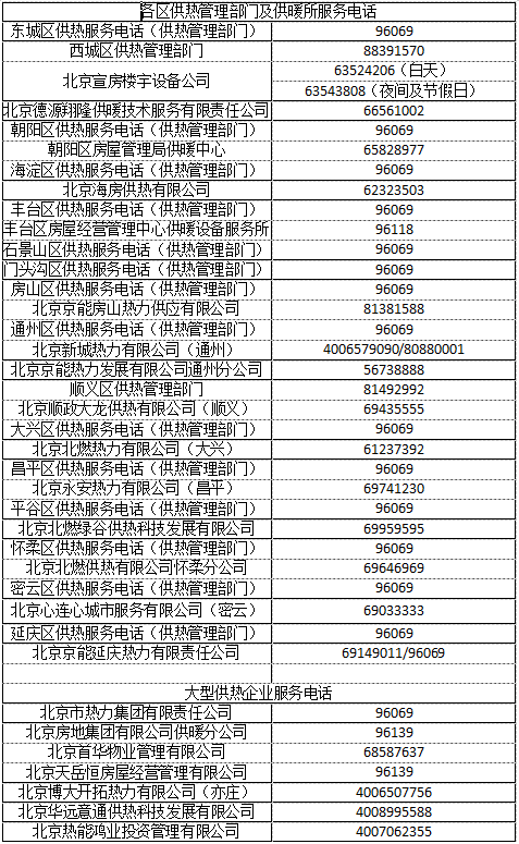 室溫18℃以上才達標,北京最全供熱服務電話,暖氣不熱就撥它