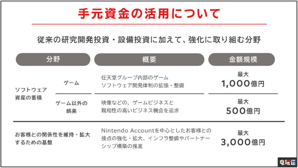 任天堂宣布投入1000亿日元增强第一方开发不排除收购开发商 全网搜