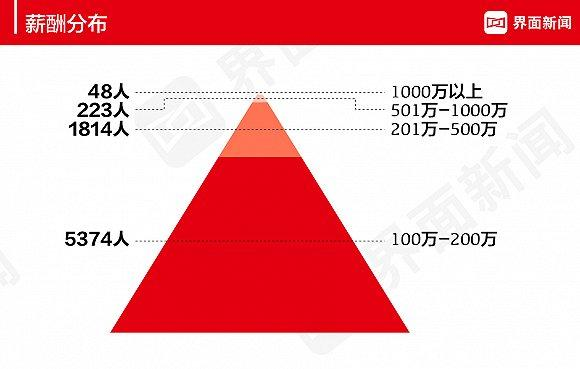 幻想年薪百万的大学生 毕业后会哭得多大声 腾讯新闻