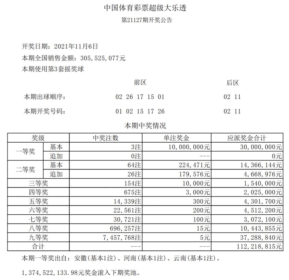 大樂透21127期開獎結果,頭獎3注,這3個地方上榜