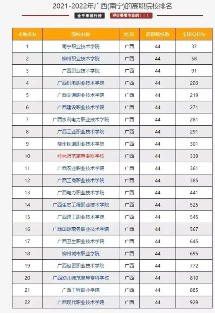 广西大专院校排名南宁职业技术学院排名广西第一