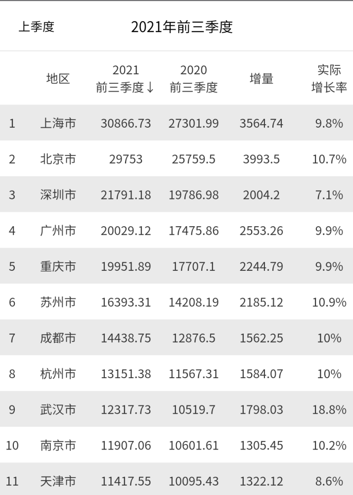 天津市gdp_前三季度GDP十强城市盘点:南京守住第十,天津依旧徘徊