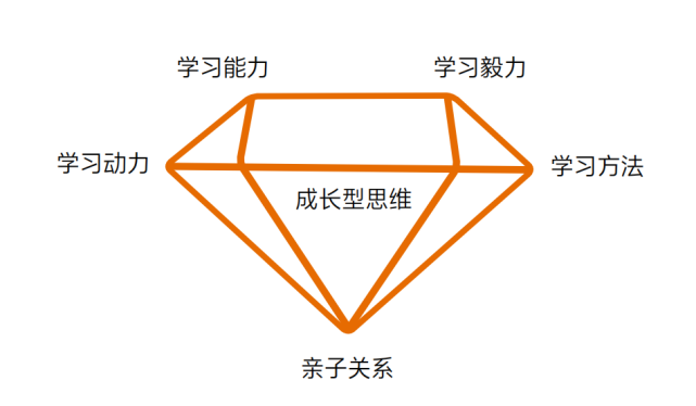 如何提升孩子的学习力?这个钻石模型太有用了