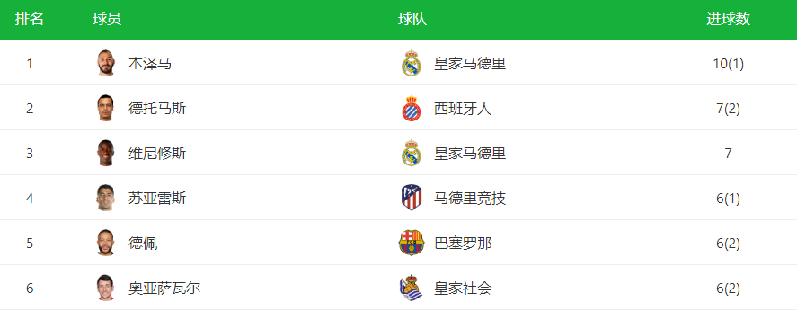 12场7球 西班牙人独狼踢疯了 完胜武磊 创历史 首进西班牙国家队 全网搜