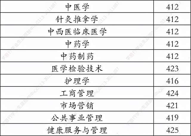 北京中医药大学东方学院2021年在河北省录取分数线—学思行高考志愿