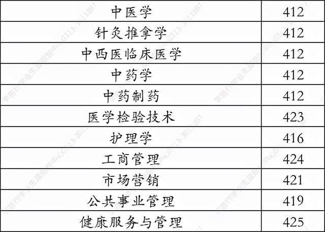 北京中医药大学东方学院2021年在河北省录取分数线学思行高考志愿填报