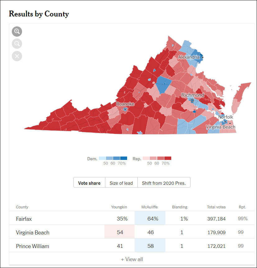 市投票方面,幾乎全弗吉尼亞的鄉村地區都