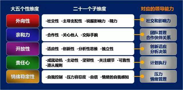 二,wbi是基於大五人格模型開發的一套個性/人格測評工具.