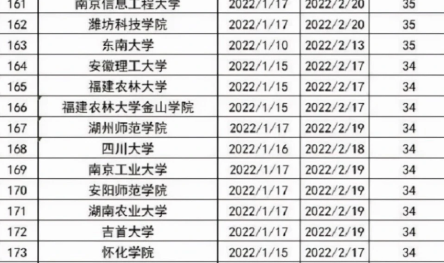 22年高校寒假放假通知已确定 最长可达59天 有人欢喜有人愁 腾讯新闻