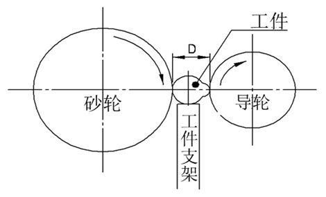 无心磨床的前世今生