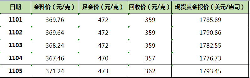 黄金价格11月5日(黄金价格11月5日走势)