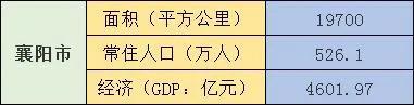 襄阳人口_湖北省的人口密度分析,武汉是特大城市,襄阳有建五百万大城潜力