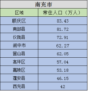 南充的人口数_川东北中心城市,南充第七次人口普查数据,人口流出严重(2)