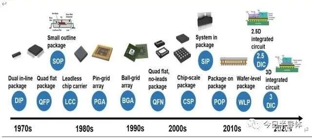【超全】封装形式汇总!