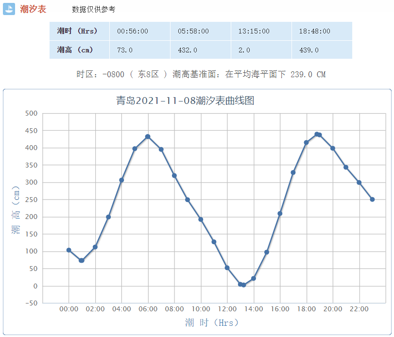 青岛明日11月8日潮汐预报天气预报