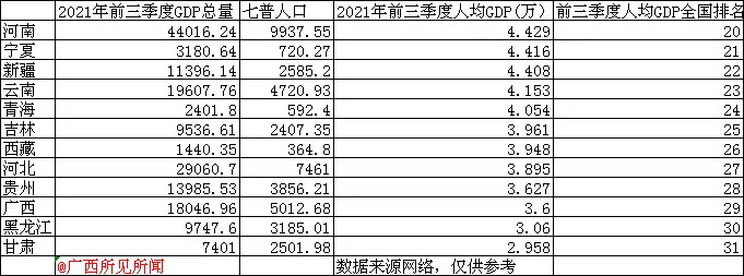 广西年gdp总量可能反超云南_云南与广西GDP总量:南宁少昆明2000亿元,昭通略高于北海