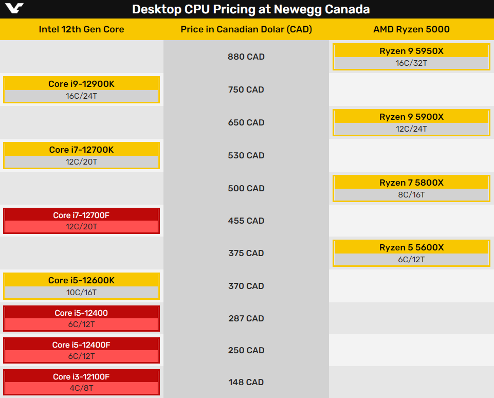 Intel12代酷睿F系列提前上架：性价比超神关于寒假计划的对话